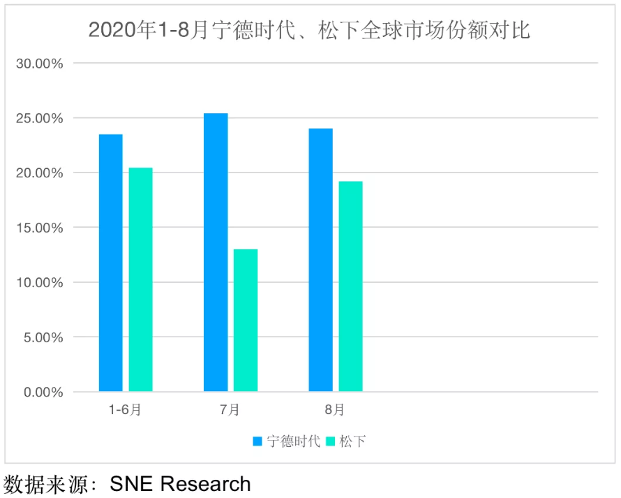 5500億的創業板一哥 坐上特斯拉“追韓逐日” 動力電池重返寧德“時代” 5500億的創業板一哥 坐上特斯拉“追韓逐日” 動力電池重返寧德“時代”