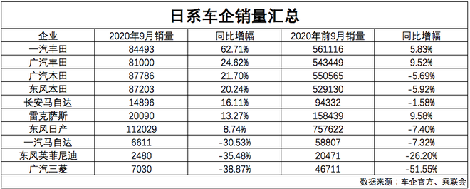 日系車(chē)前9月市占率增2.1% 但兩極分化卻愈發(fā)明顯