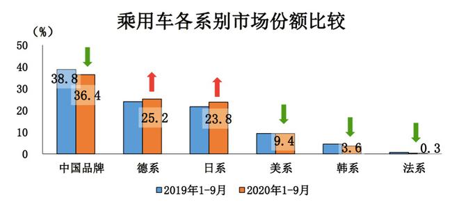 日系車(chē)前9月市占率增2.1% 但兩極分化卻愈發(fā)明顯