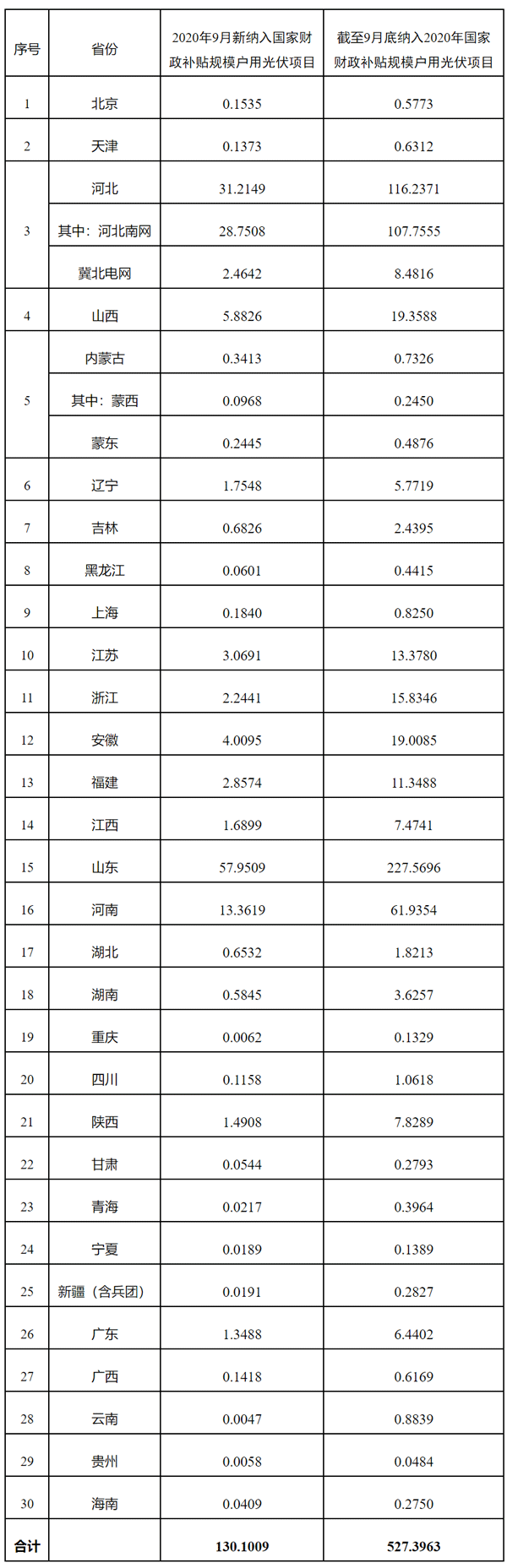 附表：納入2020年國家財政補(bǔ)貼規(guī)模戶用光伏項目裝機(jī)容量統(tǒng)計表（截至2020年9月30日）