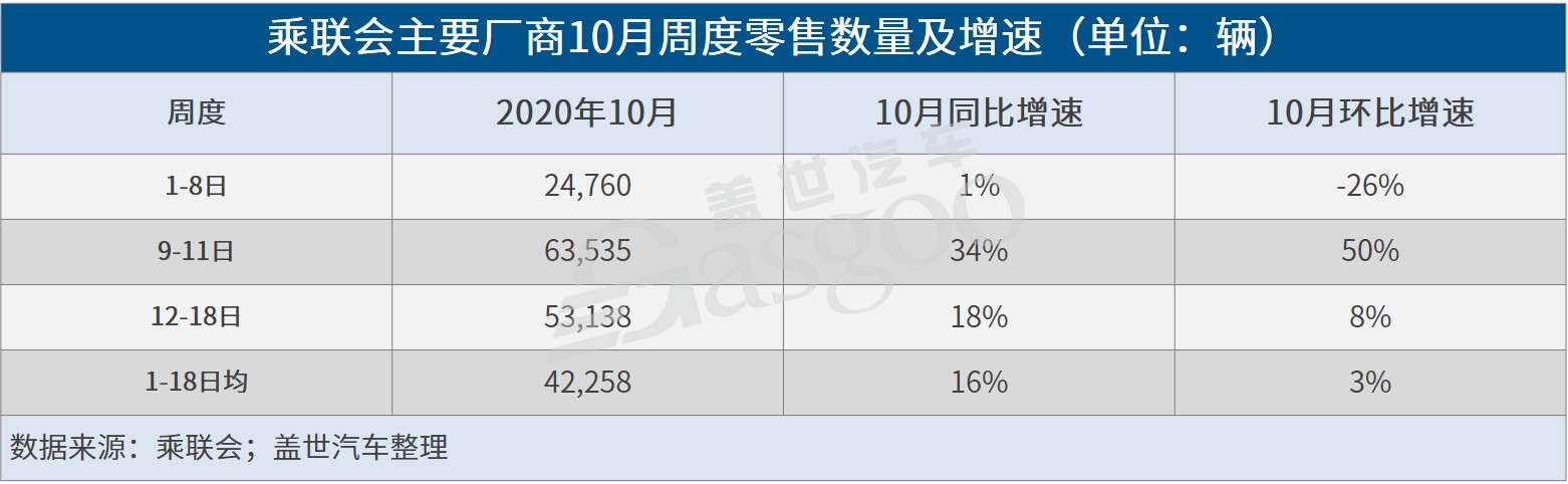 10月銷(xiāo)量增長(zhǎng)壓力相對(duì)較大 四季度車(chē)市增速或接近三季度