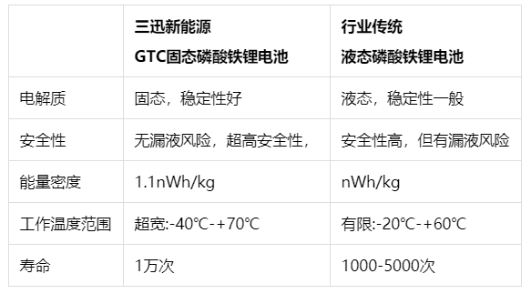 三迅新能源新技術(shù)破解制約鋰電池在新能源動力及儲能應(yīng)用中四大瓶頸