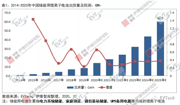 2025年中國儲(chǔ)能用鋰離子電池出貨量或?qū)⑦_(dá)到60GWh