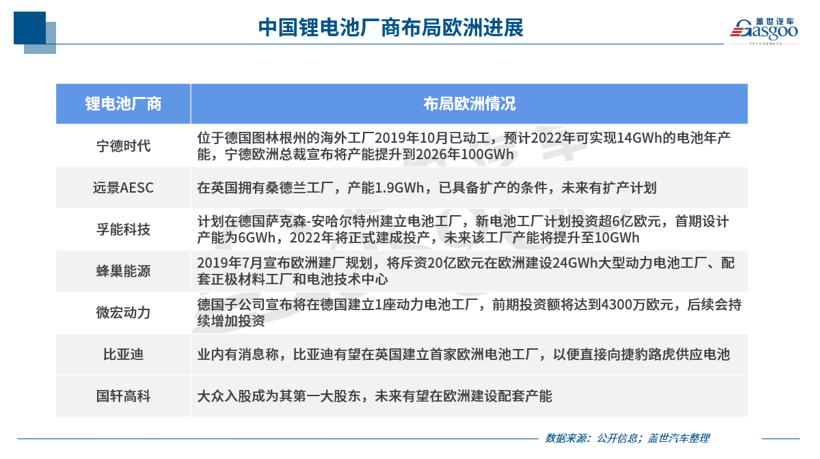 瞄準歐洲市場 國內電池企業出海布局正當時 瞄準歐洲市場 國內電池企業出海布局正當時