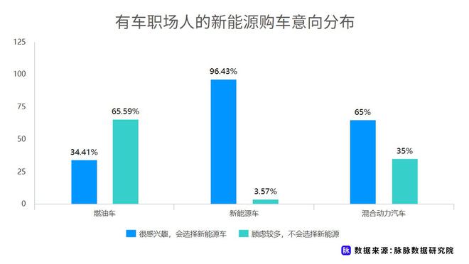 近七成消費(fèi)者理想續(xù)航應(yīng)超500km 脈脈發(fā)布職場(chǎng)人新能源車消費(fèi)調(diào)研