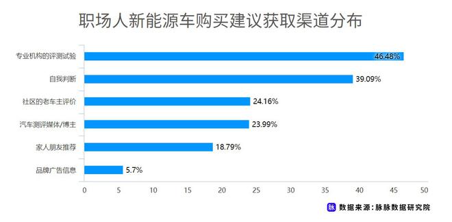 近七成消費(fèi)者理想續(xù)航應(yīng)超500km 脈脈發(fā)布職場(chǎng)人新能源車消費(fèi)調(diào)研