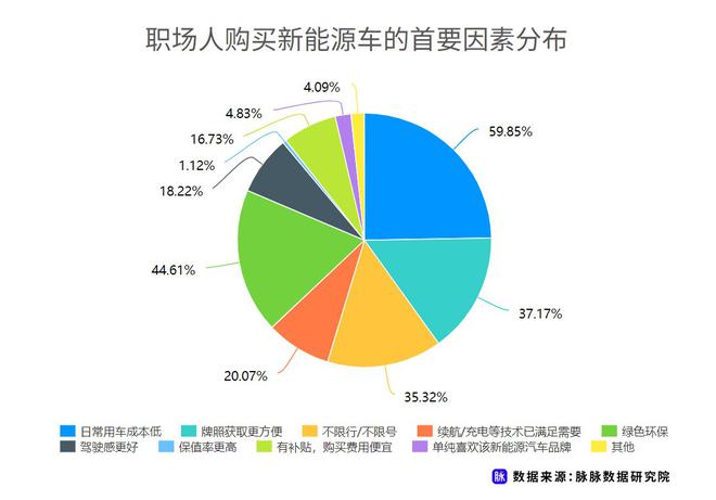 近七成消費(fèi)者理想續(xù)航應(yīng)超500km 脈脈發(fā)布職場(chǎng)人新能源車消費(fèi)調(diào)研