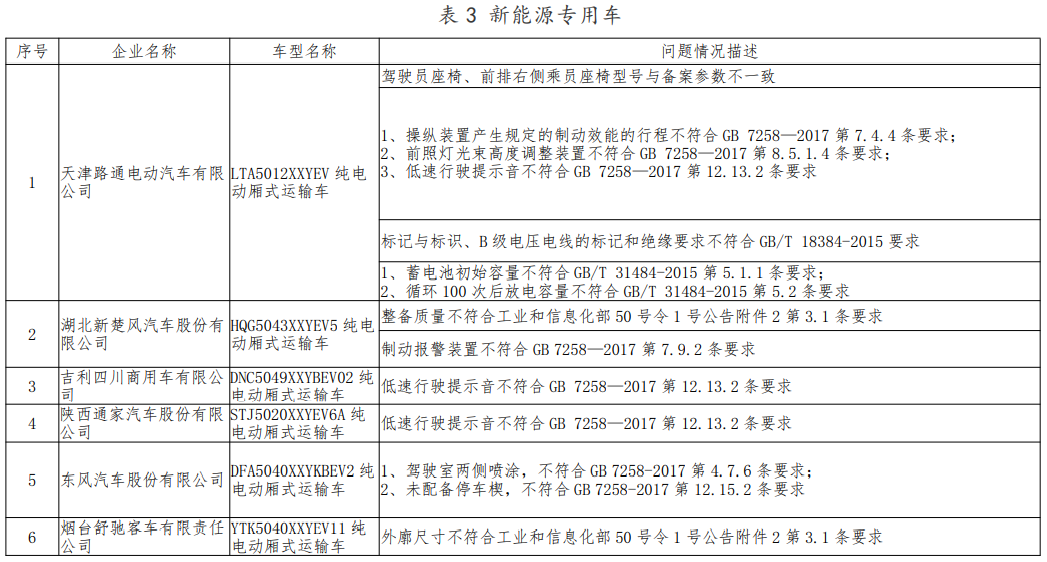 檢查不符合標準規定產品情況