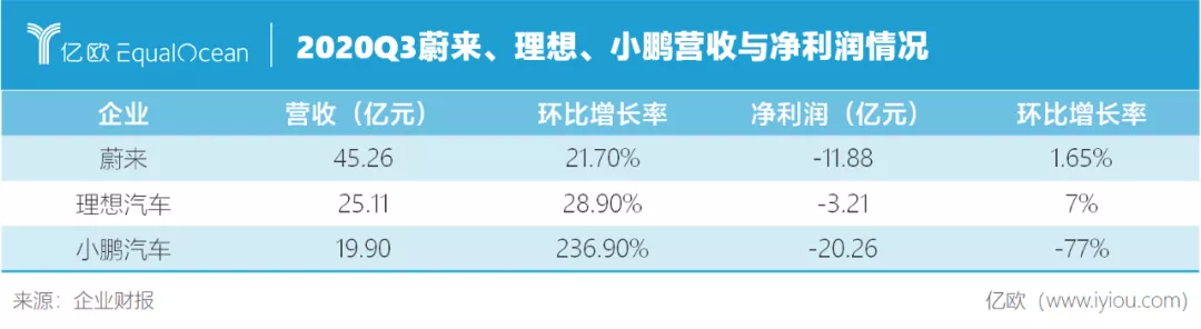 蔚來理想小鵬答卷對(duì)比 誰離特斯拉最近？