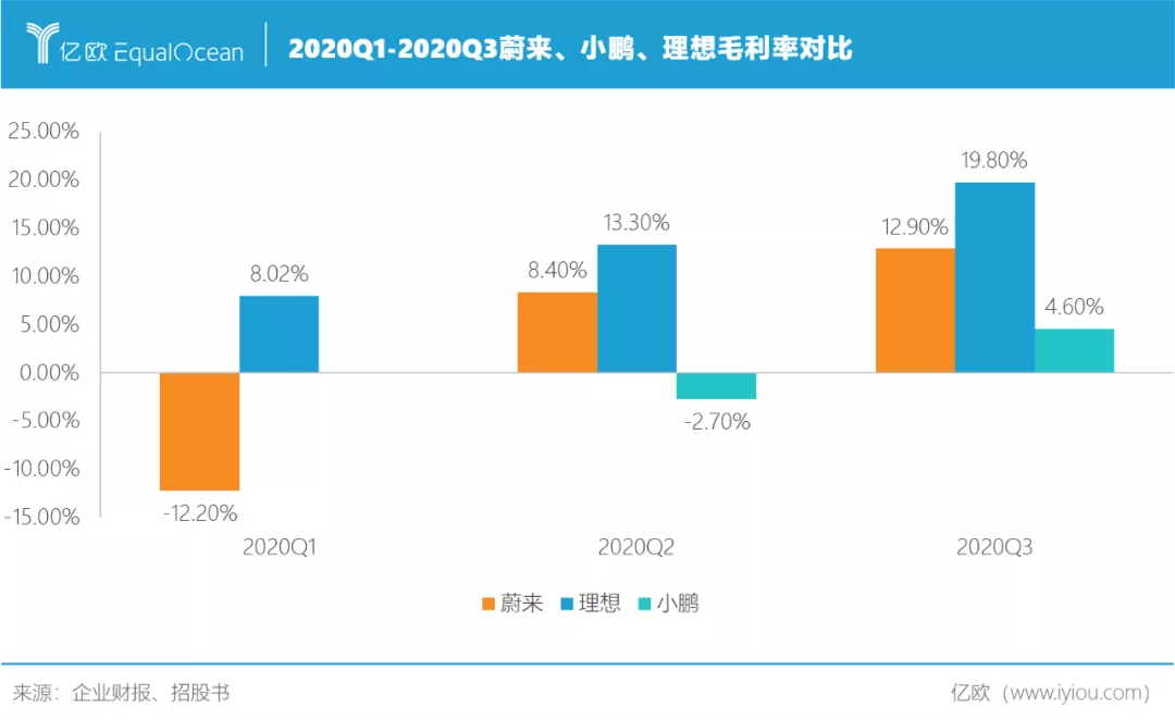 蔚來理想小鵬答卷對(duì)比 誰離特斯拉最近？