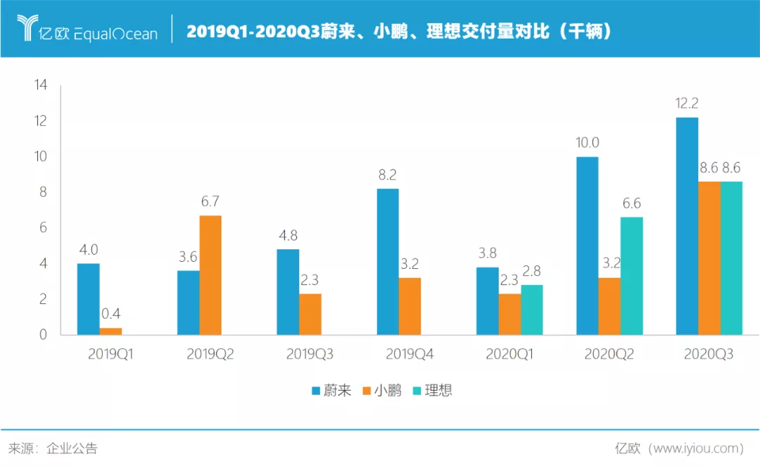 蔚來理想小鵬答卷對(duì)比 誰離特斯拉最近？