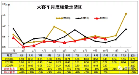新能源車在大客車市場面臨突破的挑戰(zhàn) 占比達(dá)到98%以上 新能源車在大客車市場面臨突破的挑戰(zhàn) 占比達(dá)到98%以上