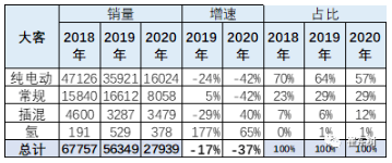 新能源車在大客車市場面臨突破的挑戰(zhàn) 占比達(dá)到98%以上 新能源車在大客車市場面臨突破的挑戰(zhàn) 占比達(dá)到98%以上