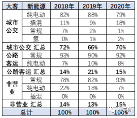新能源車在大客車市場面臨突破的挑戰(zhàn) 占比達(dá)到98%以上 新能源車在大客車市場面臨突破的挑戰(zhàn) 占比達(dá)到98%以上