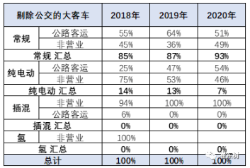 新能源車在大客車市場面臨突破的挑戰(zhàn) 占比達(dá)到98%以上 新能源車在大客車市場面臨突破的挑戰(zhàn) 占比達(dá)到98%以上
