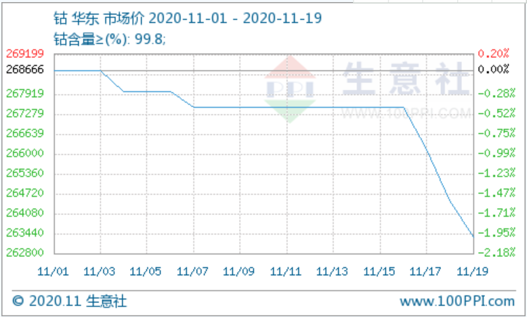 國(guó)際鈷市行情走弱 拖累國(guó)內(nèi)鈷價(jià)震蕩下跌 國(guó)際鈷市行情走弱 拖累國(guó)內(nèi)鈷價(jià)震蕩下跌