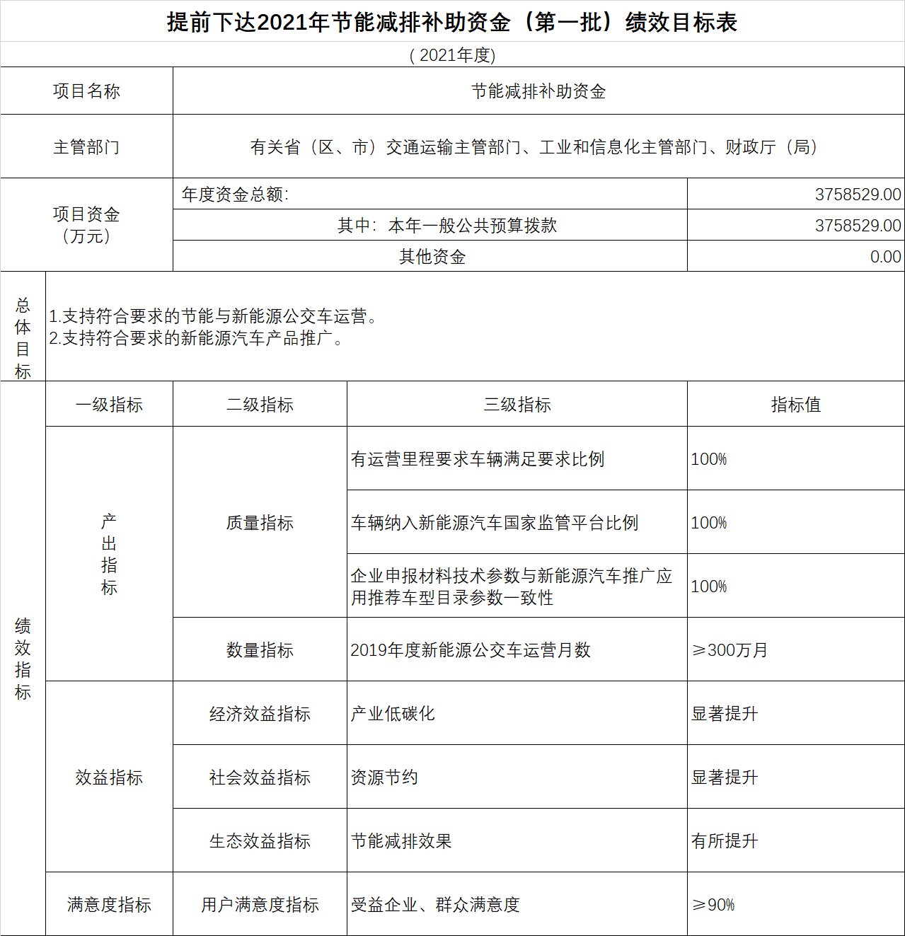 財政部下達2021年375億元新能源汽車補貼預算