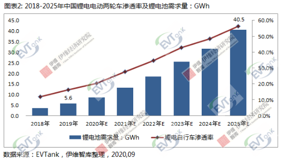 鋰電企業(yè)搶食小動(dòng)力市場蛋糕 業(yè)內(nèi)：警惕市場投資熱