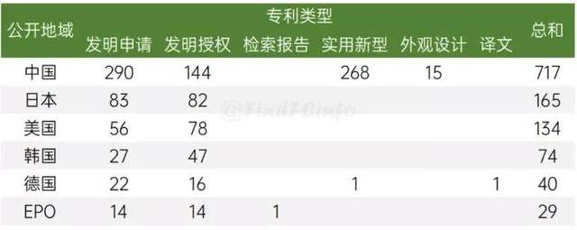 部分地區(qū)燃料電池專利10月公開／授權(quán)情況