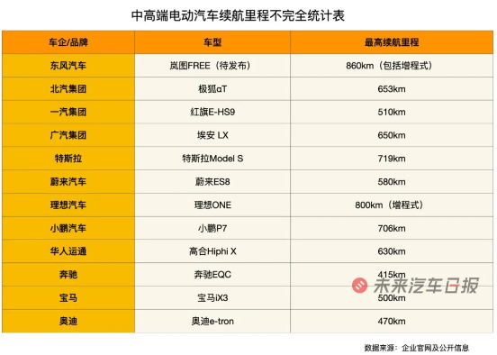 未來汽車日?qǐng)?bào) 制表
