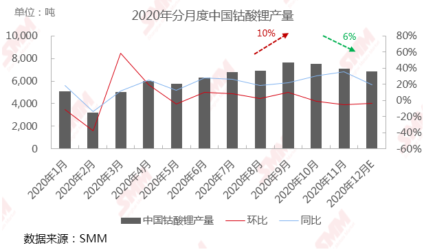 5G手機(jī)出貨量占比繼續(xù)提升 未來2-3個(gè)月鈷酸鋰價(jià)格預(yù)計(jì)小漲后回落