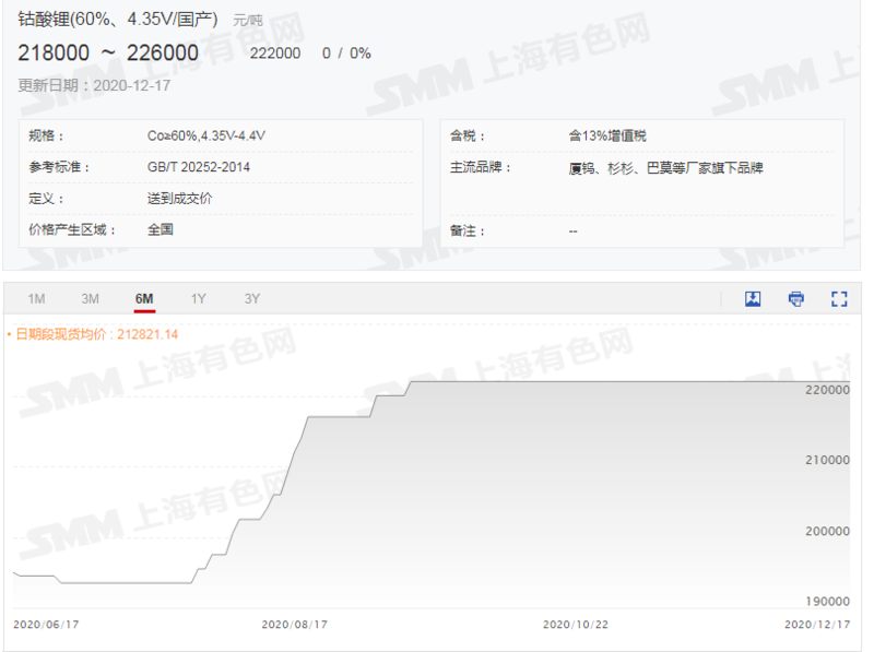 5G手機(jī)出貨量占比繼續(xù)提升 未來2-3個(gè)月鈷酸鋰價(jià)格預(yù)計(jì)小漲后回落