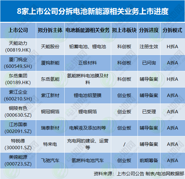 8家上市公司分拆電池新能源相關業務上市進度