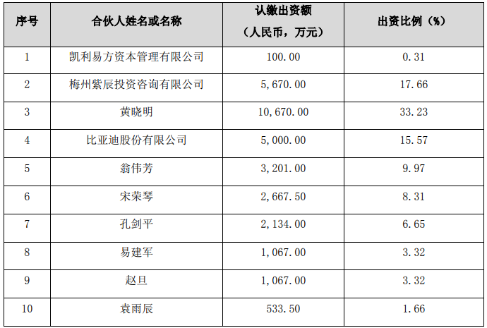 各合伙人認繳出資額、出資比例