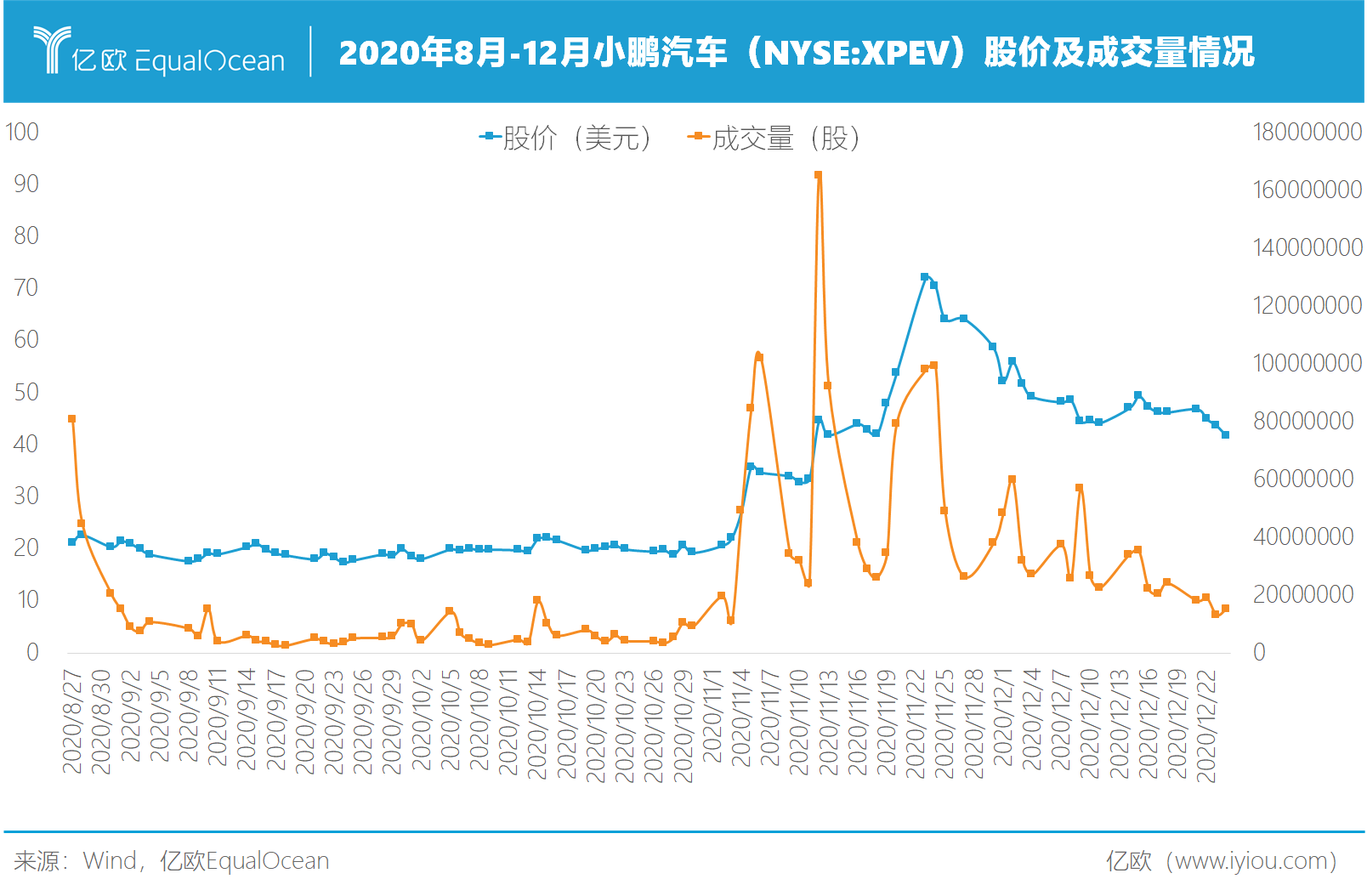 2020年8月-12月小鵬汽車股價及成交量情況