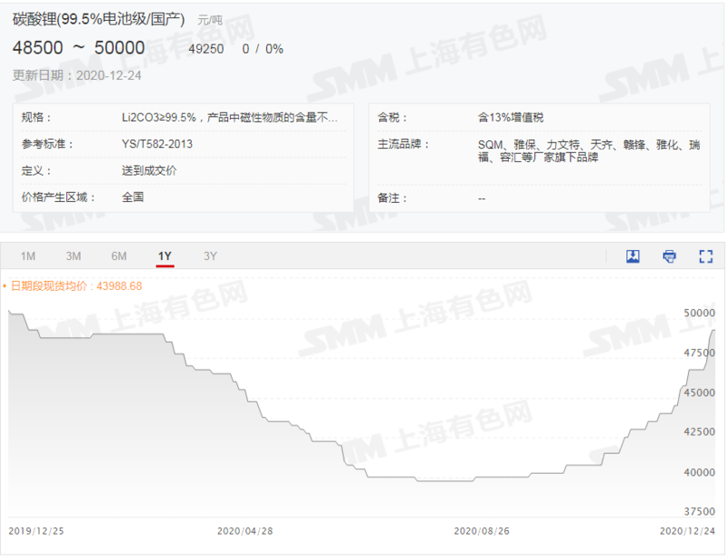 碳酸鋰價(jià)格火熱鋰電池板塊強(qiáng)勁 預(yù)計(jì)明年一季度價(jià)格繼續(xù)漲