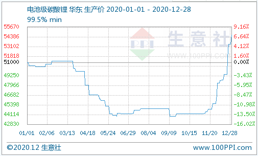 碳酸鋰,鹵水提鋰,礦石提鋰 碳酸鋰,鹵水提鋰,礦石提鋰