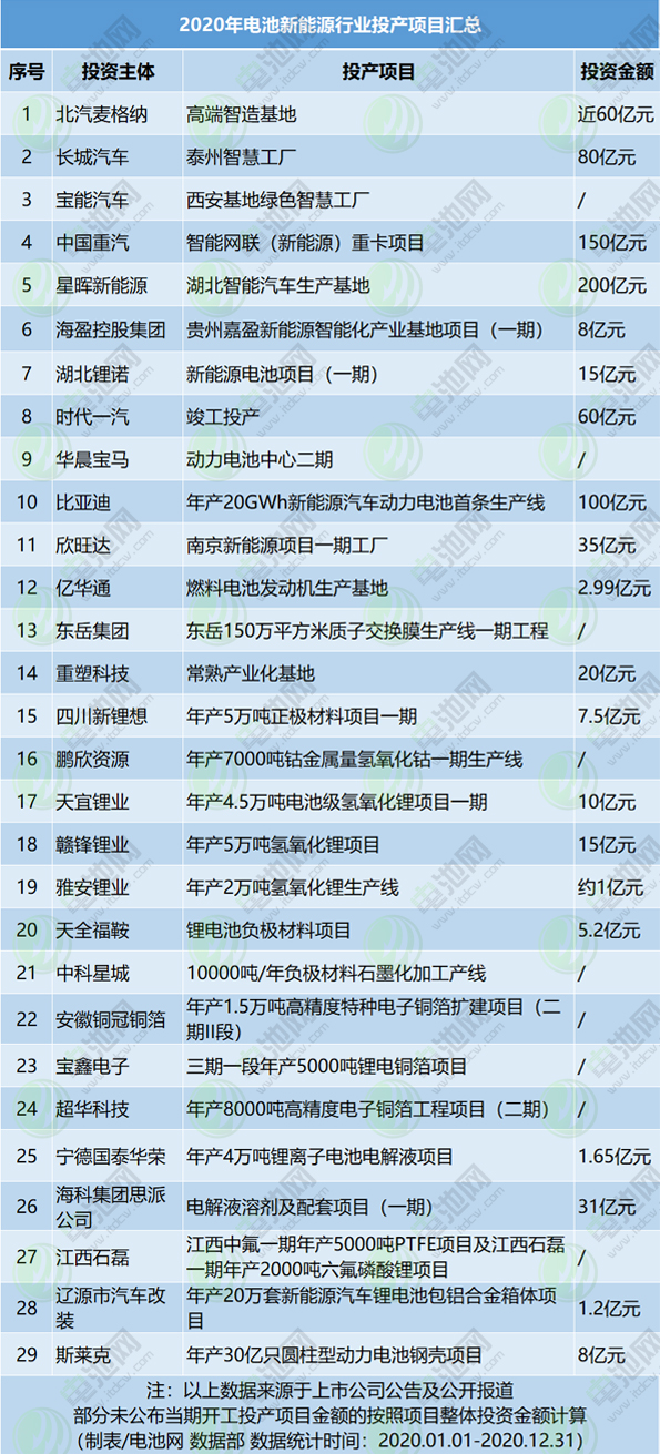 2020年電池新能源行業開工投產項目匯總