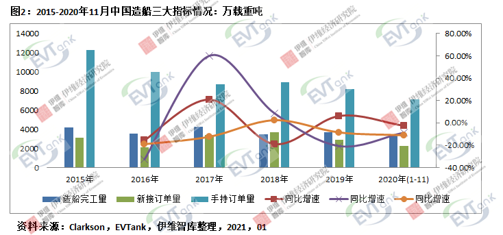 2020年中國電動船舶用鋰電池出貨量達75.6Mwh 市場規模同比增長67.1% 2020年中國電動船舶用鋰電池出貨量達75.6Mwh 市場規模同比增長67.1%