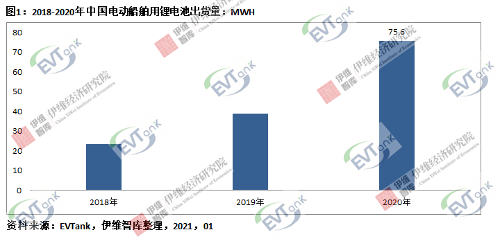 2020年中國電動船舶用鋰電池出貨量達75.6Mwh 市場規模同比增長67.1% 2020年中國電動船舶用鋰電池出貨量達75.6Mwh 市場規模同比增長67.1%