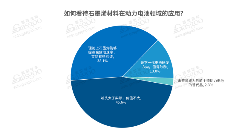 蔚來，電池，石墨烯電池