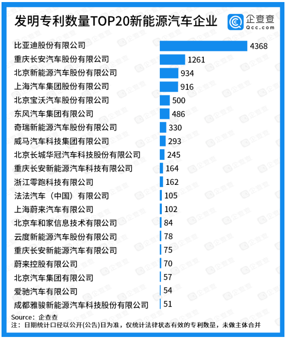 發(fā)明專利TOP20：比亞迪、長安汽車、北汽新能源位列前三