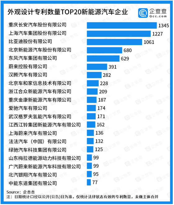外觀設計專利TOP20：長安汽車位位列榜首，蔚來系位列造車新勢力第一