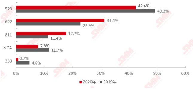 2020年和2019年中國三元前驅(qū)體產(chǎn)品結(jié)構(gòu)對比