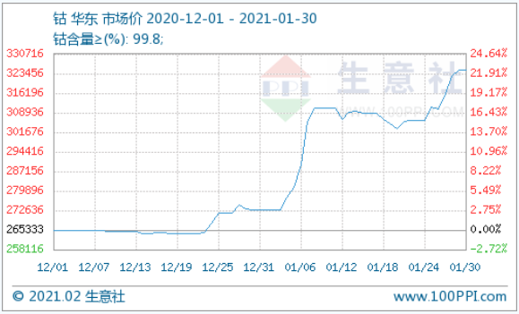 全球鈷市復(fù)蘇：1月鈷價暴漲 2月或緩慢上漲