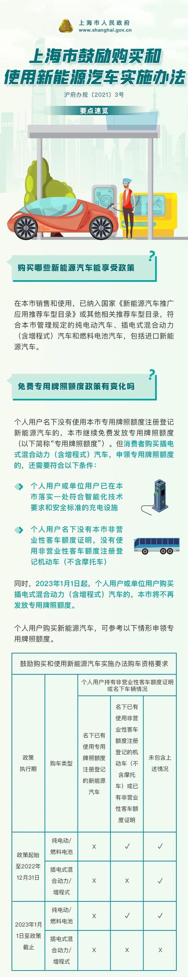 上海公布新一輪鼓勵(lì)購(gòu)買(mǎi)和使用新能源汽車(chē)實(shí)施辦法 3月1日起施行