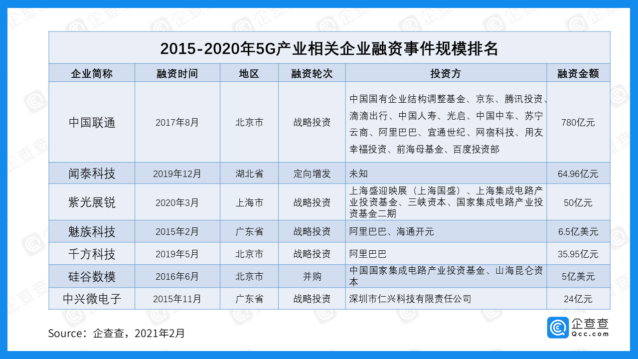 近五年我國5G產業融資總額達1278.74億 中國聯通最多