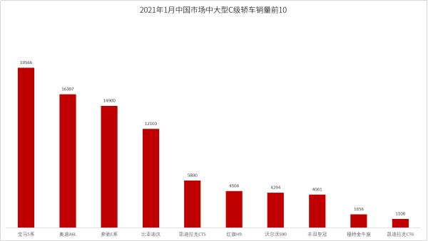 BBA慌了?比亞迪漢躋身25萬元級中高端轎車萬輛俱樂部 BBA慌了?比亞迪漢躋身25萬元級中高端轎車萬輛俱樂部