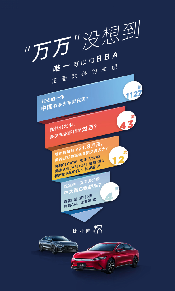 BBA慌了?比亞迪漢躋身25萬元級中高端轎車萬輛俱樂部 BBA慌了?比亞迪漢躋身25萬元級中高端轎車萬輛俱樂部
