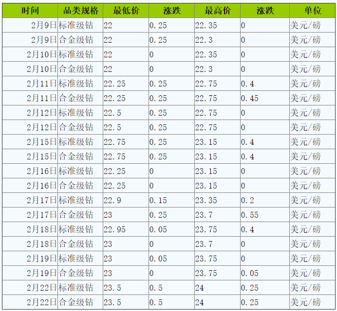 鈷價,鈷資源,新能源