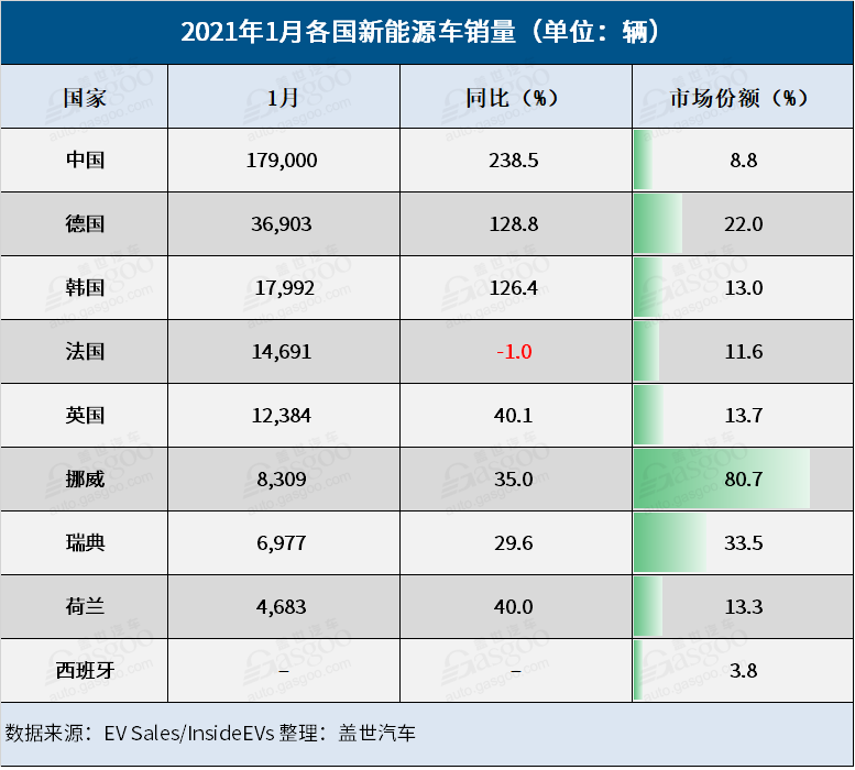 電動汽車，銷量，全球新能源銷量