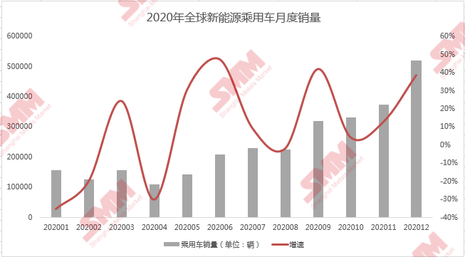 全球新能源汽車乘用車銷量逆勢增長 歐洲反超中國登頂銷量冠軍 全球新能源汽車乘用車銷量逆勢增長 歐洲反超中國登頂銷量冠軍