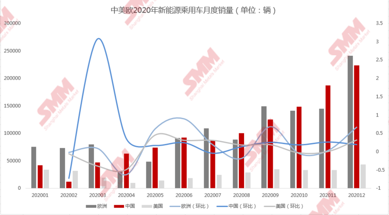 全球新能源汽車乘用車銷量逆勢增長 歐洲反超中國登頂銷量冠軍 全球新能源汽車乘用車銷量逆勢增長 歐洲反超中國登頂銷量冠軍