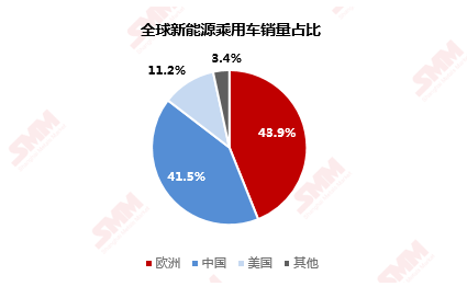 全球新能源汽車乘用車銷量逆勢增長 歐洲反超中國登頂銷量冠軍 全球新能源汽車乘用車銷量逆勢增長 歐洲反超中國登頂銷量冠軍