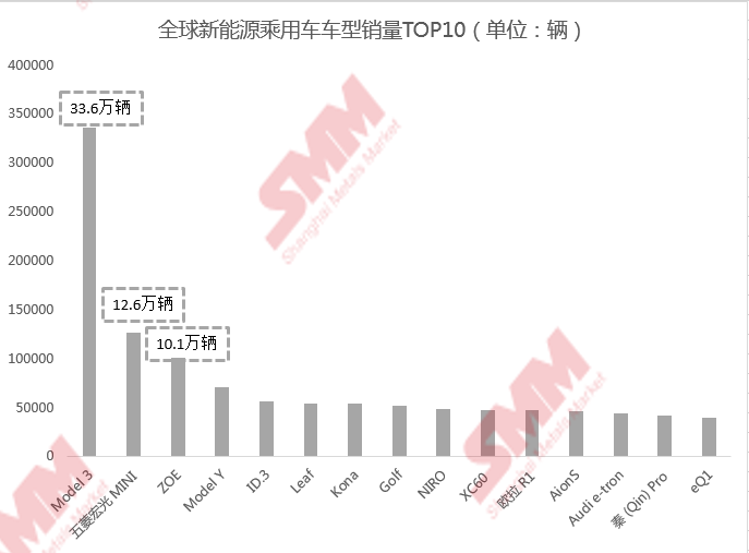 全球新能源汽車乘用車銷量逆勢增長 歐洲反超中國登頂銷量冠軍 全球新能源汽車乘用車銷量逆勢增長 歐洲反超中國登頂銷量冠軍