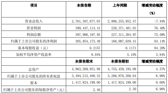 滄州明珠2020年度主要財務(wù)數(shù)據(jù)和指標 單位：人民幣（元）